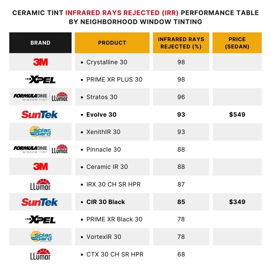 Window Tint IRR Performance Table